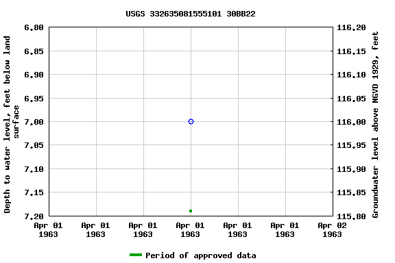 Graph of groundwater level data at USGS 332635081555101 30BB22