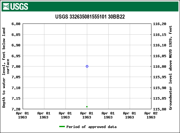 Graph of groundwater level data at USGS 332635081555101 30BB22