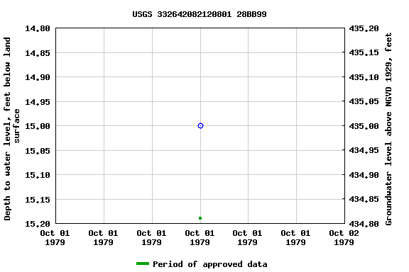 Graph of groundwater level data at USGS 332642082120801 28BB99