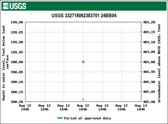 Graph of groundwater level data at USGS 332718082383701 24BB04