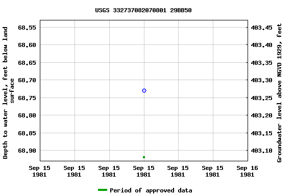 Graph of groundwater level data at USGS 332737082070801 29BB50