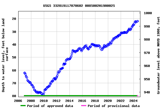 Graph of groundwater level data at USGS 332819117070602 008S002W19A002S