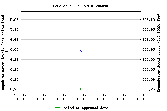 Graph of groundwater level data at USGS 332829082062101 29BB45