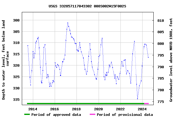 Graph of groundwater level data at USGS 332857117043302 008S002W15F002S