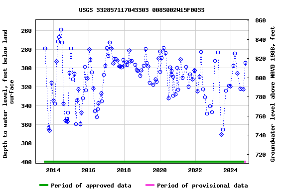 Graph of groundwater level data at USGS 332857117043303 008S002W15F003S