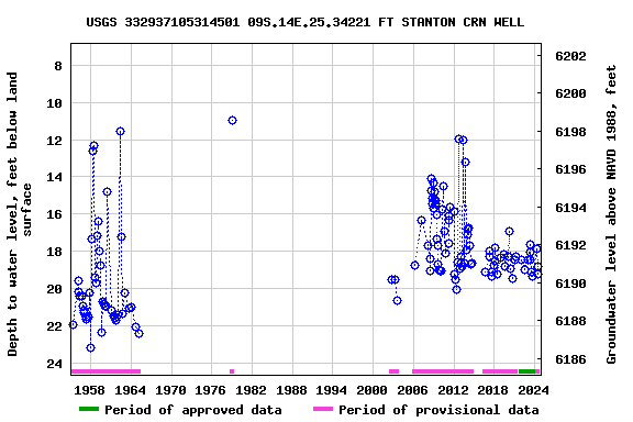 Graph of groundwater level data at USGS 332937105314501 09S.14E.25.34221 FT STANTON CRN WELL