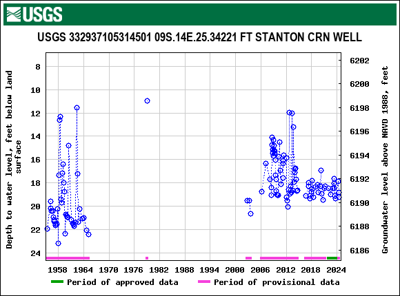 Graph of groundwater level data at USGS 332937105314501 09S.14E.25.34221 FT STANTON CRN WELL