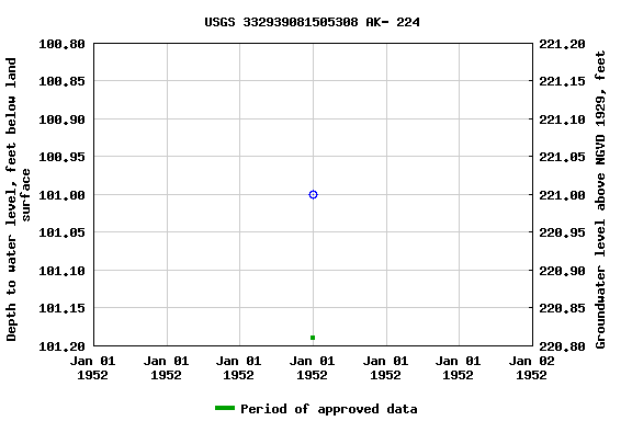 Graph of groundwater level data at USGS 332939081505308 AK- 224