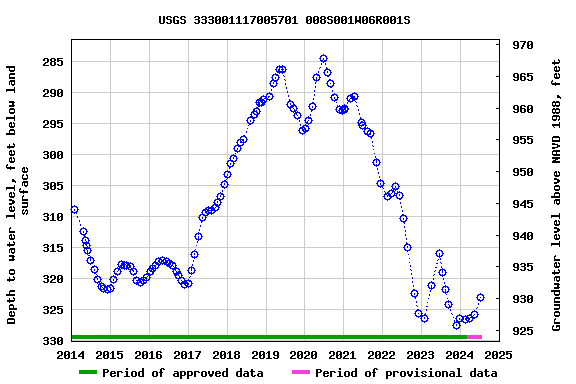 Graph of groundwater level data at USGS 333001117005701 008S001W06R001S