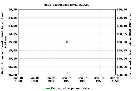 Graph of groundwater level data at USGS 333056083032401 21CC02