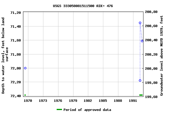 Graph of groundwater level data at USGS 333058081511500 AIK- 476