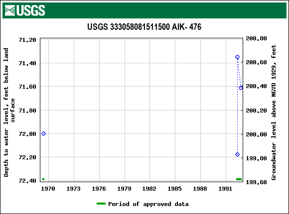 Graph of groundwater level data at USGS 333058081511500 AIK- 476