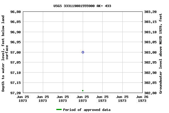 Graph of groundwater level data at USGS 333119081555900 AK- 433