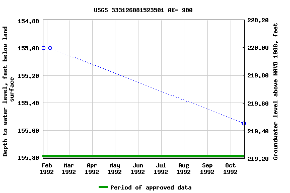 Graph of groundwater level data at USGS 333126081523501 AK- 900