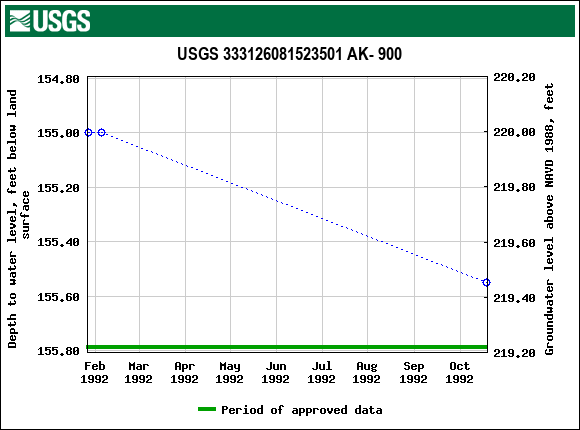 Graph of groundwater level data at USGS 333126081523501 AK- 900