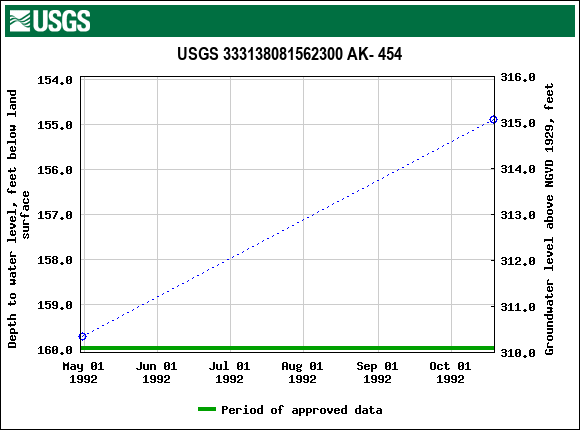 Graph of groundwater level data at USGS 333138081562300 AK- 454