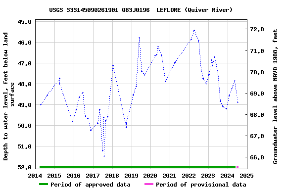 Graph of groundwater level data at USGS 333145090261901 083J0196  LEFLORE (Quiver River)