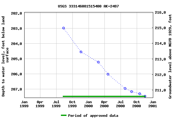 Graph of groundwater level data at USGS 333146081515400 AK-2487