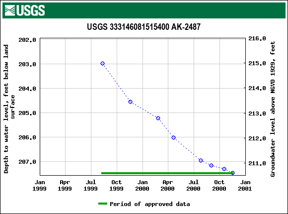 Graph of groundwater level data at USGS 333146081515400 AK-2487