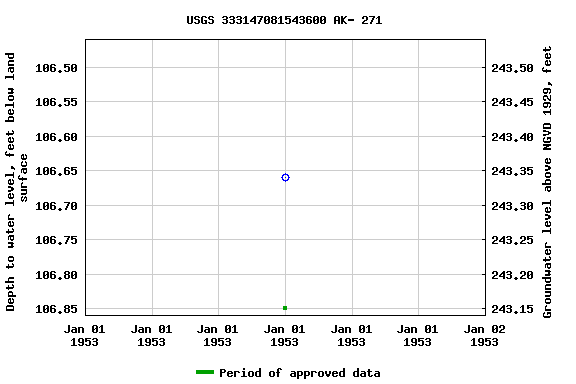 Graph of groundwater level data at USGS 333147081543600 AK- 271