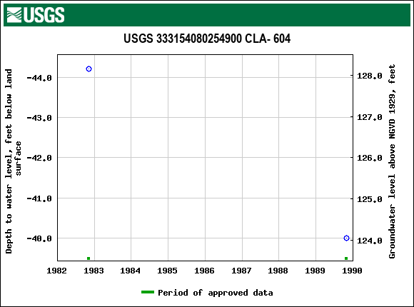 Graph of groundwater level data at USGS 333154080254900 CLA- 604