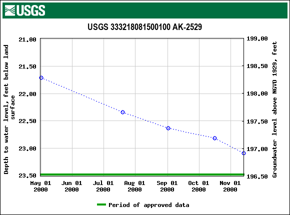 Graph of groundwater level data at USGS 333218081500100 AK-2529