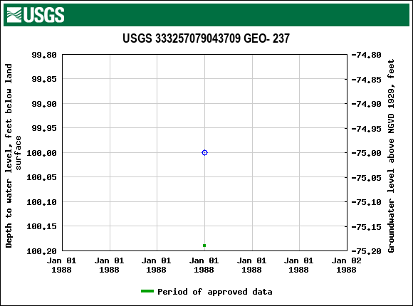 Graph of groundwater level data at USGS 333257079043709 GEO- 237