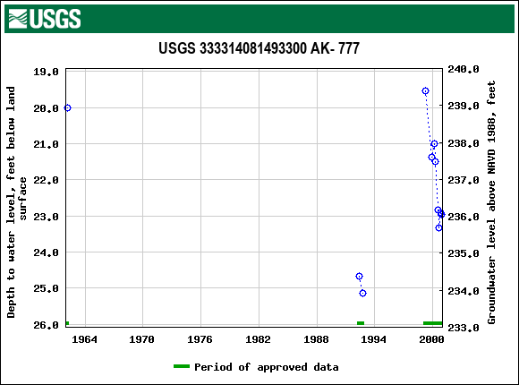 Graph of groundwater level data at USGS 333314081493300 AK- 777