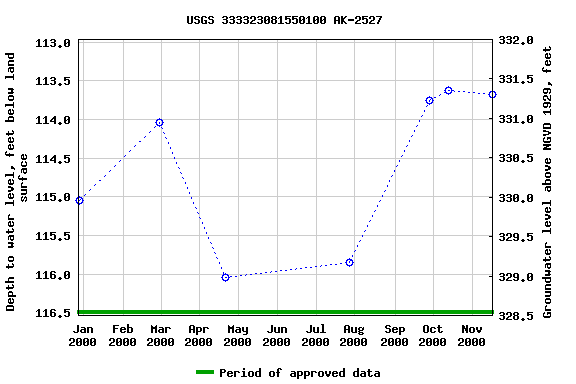 Graph of groundwater level data at USGS 333323081550100 AK-2527