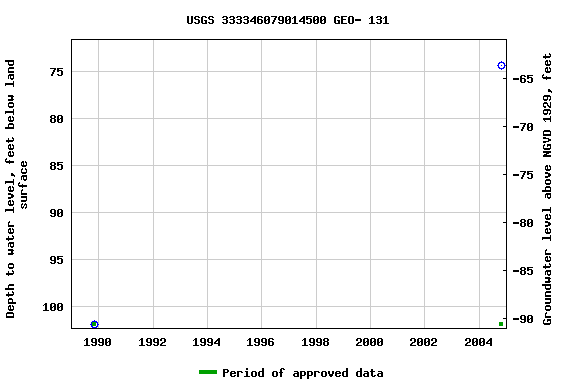 Graph of groundwater level data at USGS 333346079014500 GEO- 131