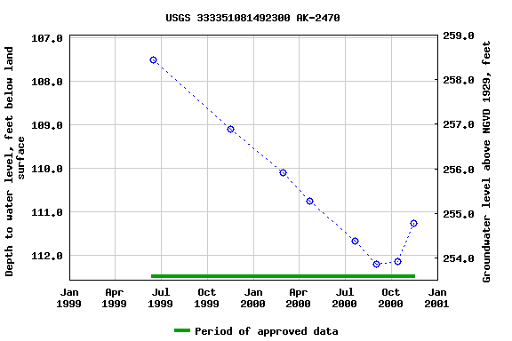 Graph of groundwater level data at USGS 333351081492300 AK-2470