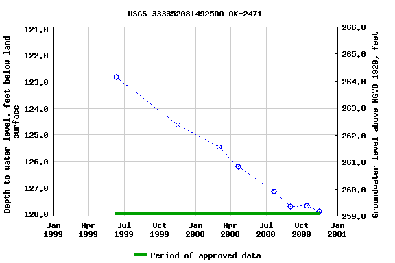 Graph of groundwater level data at USGS 333352081492500 AK-2471