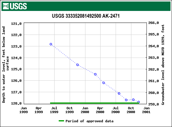 Graph of groundwater level data at USGS 333352081492500 AK-2471