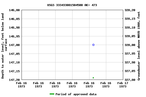 Graph of groundwater level data at USGS 333433081504500 AK- 473