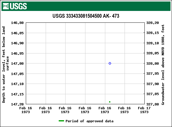 Graph of groundwater level data at USGS 333433081504500 AK- 473