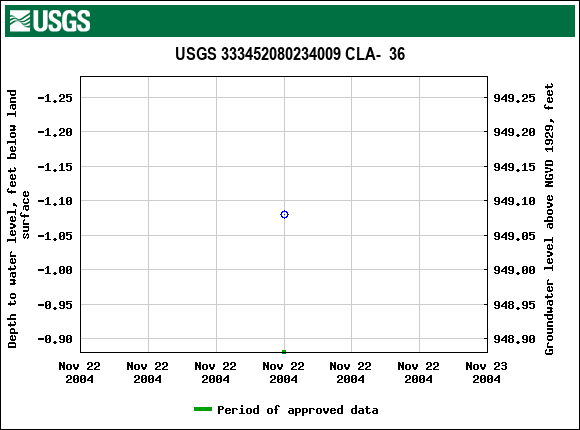 Graph of groundwater level data at USGS 333452080234009 CLA-  36