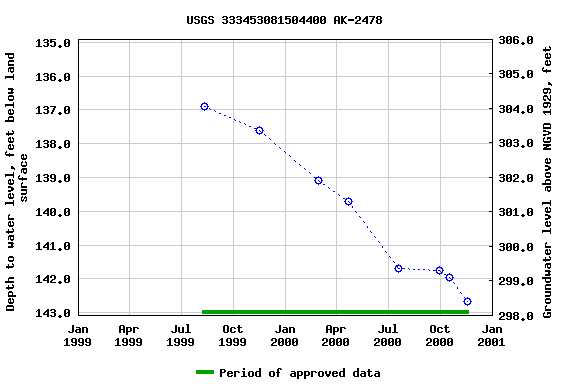 Graph of groundwater level data at USGS 333453081504400 AK-2478