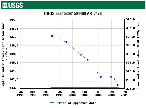 Graph of groundwater level data at USGS 333453081504400 AK-2478