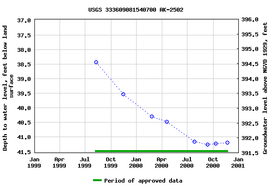 Graph of groundwater level data at USGS 333609081540700 AK-2502