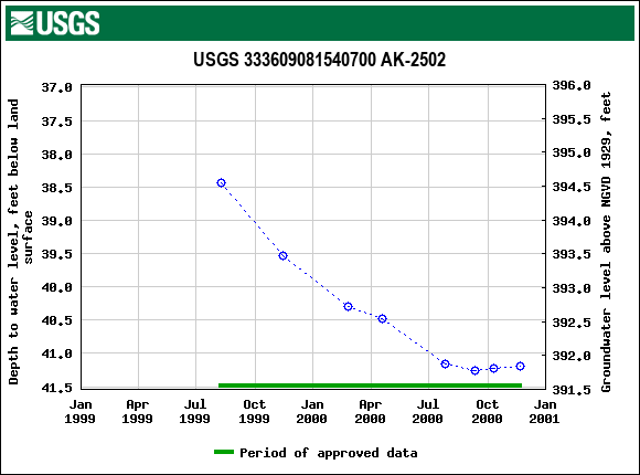 Graph of groundwater level data at USGS 333609081540700 AK-2502