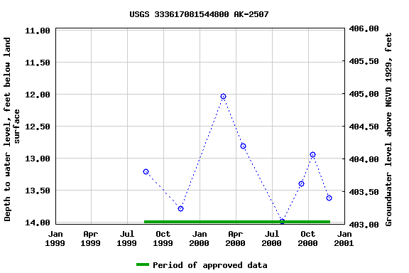 Graph of groundwater level data at USGS 333617081544800 AK-2507