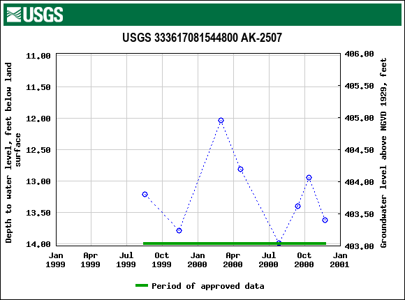 Graph of groundwater level data at USGS 333617081544800 AK-2507