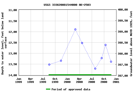 Graph of groundwater level data at USGS 333620081544000 AK-2503