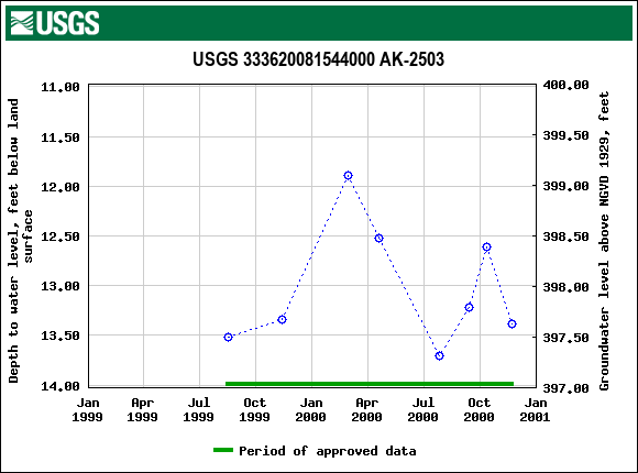 Graph of groundwater level data at USGS 333620081544000 AK-2503