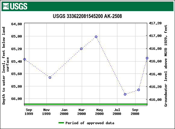 Graph of groundwater level data at USGS 333622081545200 AK-2508