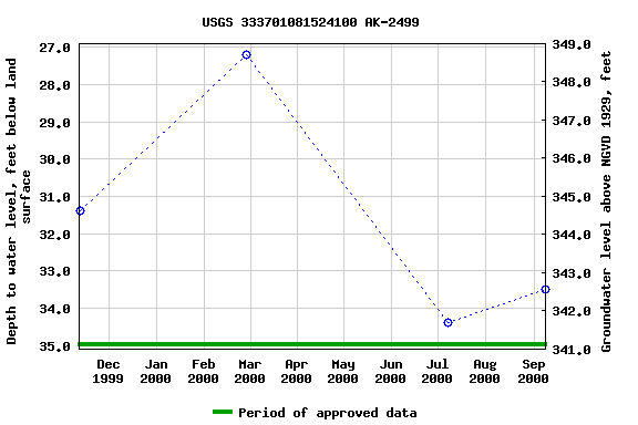 Graph of groundwater level data at USGS 333701081524100 AK-2499