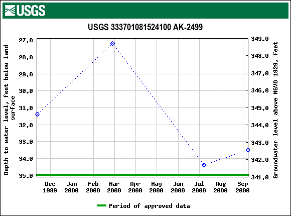 Graph of groundwater level data at USGS 333701081524100 AK-2499