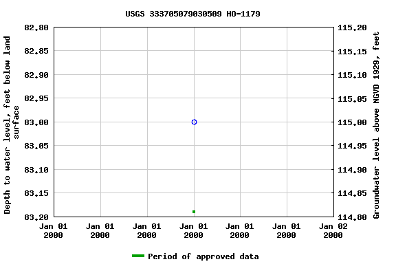 Graph of groundwater level data at USGS 333705079030509 HO-1179