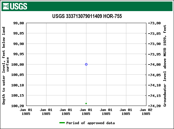 Graph of groundwater level data at USGS 333713079011409 HOR-755