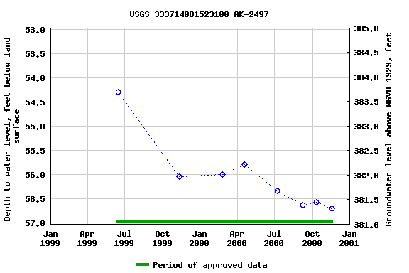 Graph of groundwater level data at USGS 333714081523100 AK-2497